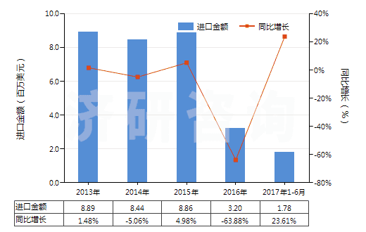 2013-2017年6月中國(guó)定型劑(HS33053000)進(jìn)口總額及增速統(tǒng)計(jì)